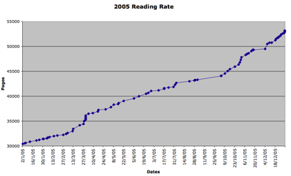 Reading Rate